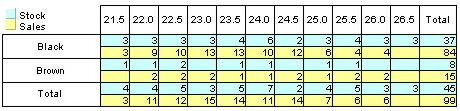 Matrix Sales Stock Report